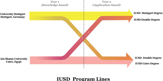 IUSD Program lines
